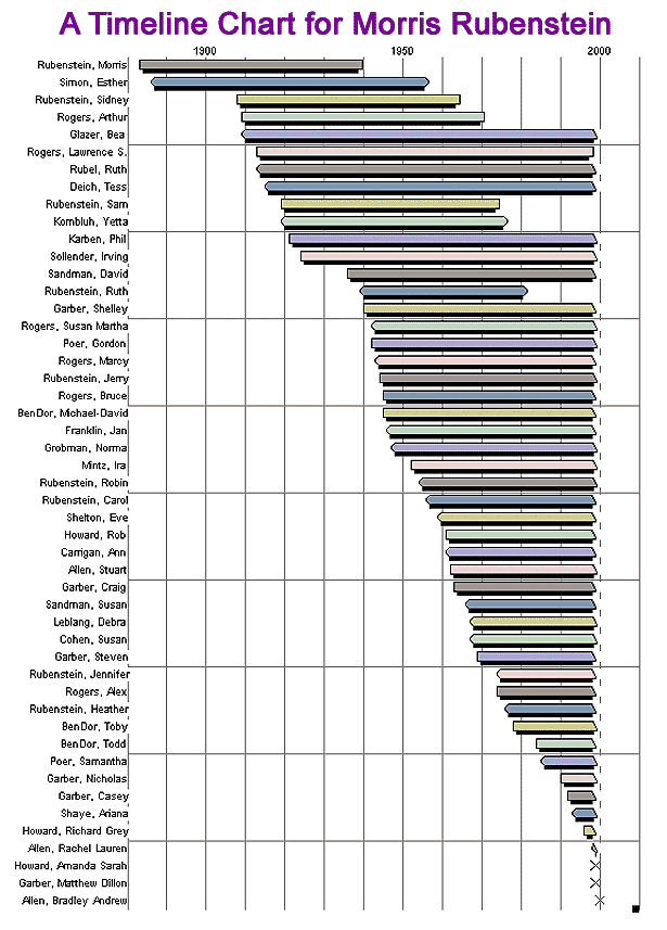 Morris-Timeline-Chart-44k.gif (44864 bytes)