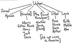 Usher's tree